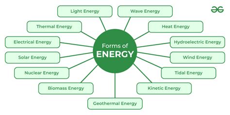 energy in the form of electrons word hike|Types of energy (article) .